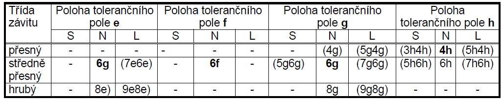 Základní odchylka určuje polohu tolerančního pole závitu a závisí jen na rozteči závitu. Byly určeny následující polohy tolerančních polí: pro vnitřní závit: G, H, pro vnější závit: e, f, g, h.