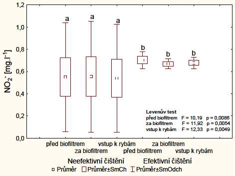 efektivnějšího způsobu čištění biofiltru.