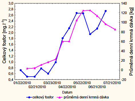 Obsah celkového fosforu (Graf 16.) a fosforečnanů (Graf 17.