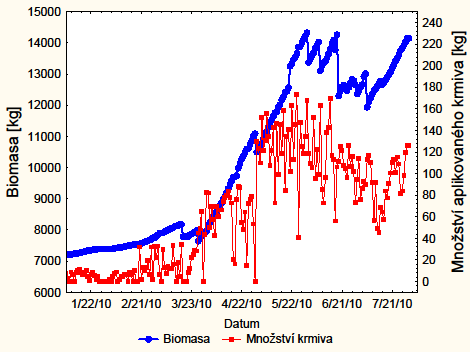 zjištěným parametrům vody je zřejmé, že systém by byl schopen pojmout mnohem větší biomasu. Dle projektanta systému by jednorázová kapacita systému měla být 50 tun ryb. Graf 23.