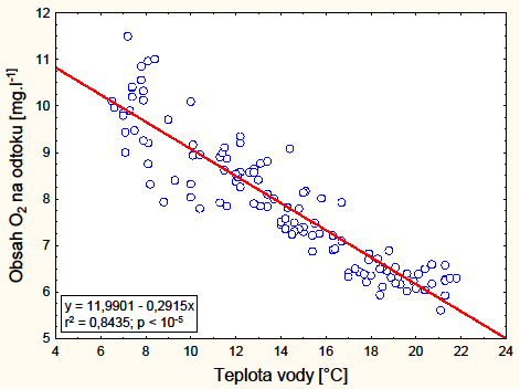 Graf 26.: Statisticky významná (na hladině α = 0,05) lineární závislost průměrného obsahu kyslíku (mg O 2.