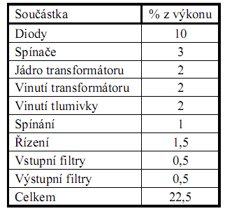 3. Rezonanční spínané napájecí zdroje Klasické spínané zdroje s pulzně šířkovou modulací mají jeden nedostatek. Klasické spínané zdroje s pulzně šířkovou modulací mají jeden nedostatek. Tímto nedostatkem jsou parazitní reaktance ve výkonovém obvodu.