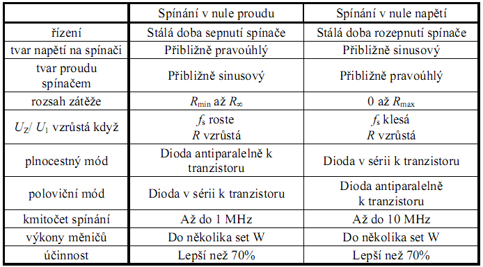 (převzato z [3]). Obr. 3. 3: Zapojení rezonančního měniče se spínáním v nule napětí [3]. Porovnání některých vlastností těchto dvou principů činností ukazuje obr. 3. 4 Obr. 3. 4: Porovnání parametrů rezonančních měničů.