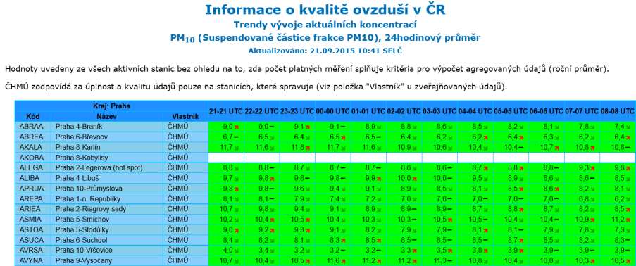 Smogový varovný a regulační systém Smogová situace je stav mimořádně znečištěného ovzduší, kdy úroveň znečištění oxidem siřičitým, oxidem dusičitým, částicemi PM nebo troposférickým ozonem překročí