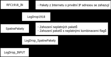 5.4 Firewallová politika 24 5.4 Firewallová politika V této části je uvedená současná firewallová politika. Nejprve je třeba uvést, jakým způsobem současný firewall filtruje.