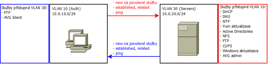 5.5 Komunikace v laboratorní síti ÚI PEF MENDELU 31 Komunikace mezi VLAN 10 a VLAN 30 Komunikace z VLAN 10 do VLAN 30 slouží k využívání služeb na serverech ve VLAN 30.