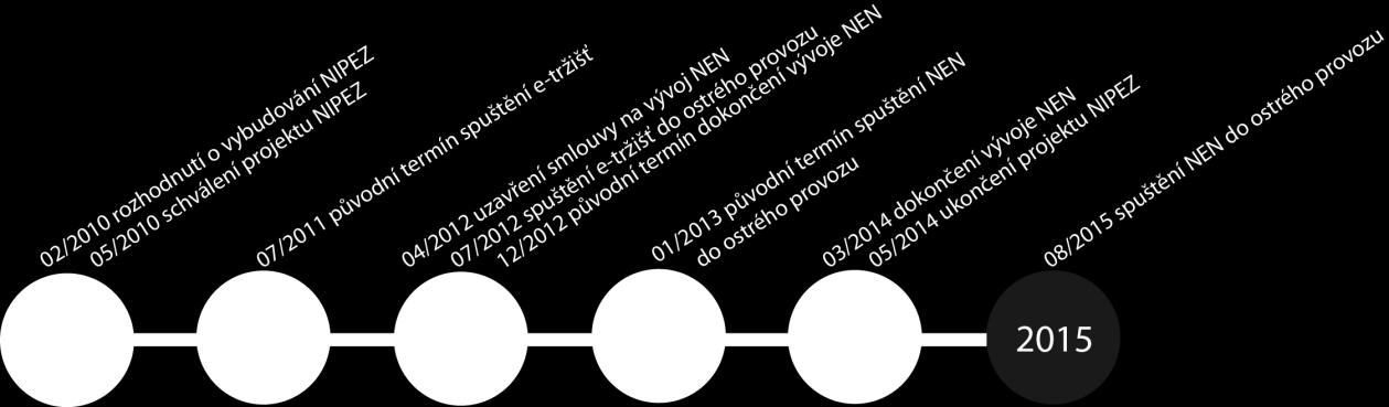 Shrnutí Schéma č. 1 Základní milníky budování infrastruktury NIPEZ I.