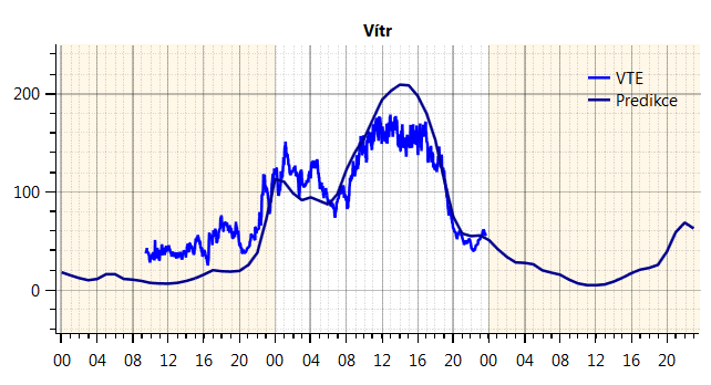 Know-how Chytrého řízení 24/7 dispečink monitorující aktuální stav elektrické soustavy a její vliv na hodnotu elektřiny 25% zobchodovaného objemu na Vnitrodenním a Vyrovnávacím trhu ČR