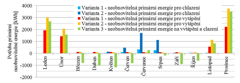 zátěž nastává oproti produkci elektřiny PV systémem s určitým zpožděním. Většina produkované elektřiny pak musí být prodávána do sítě a naopak v případě potřeby musí být zpětně nakupována ze sítě.