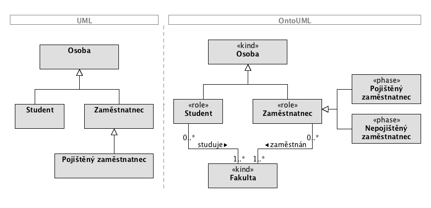 Obrázek 4. Příklad stejného modelu v UML a OntoUML verzitě a odpovídající OntoUML verzi s přesným vymezením kategorií typů entit.