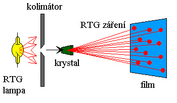 RTG difrakce Princip difraktometrie ohyb (difrakce)