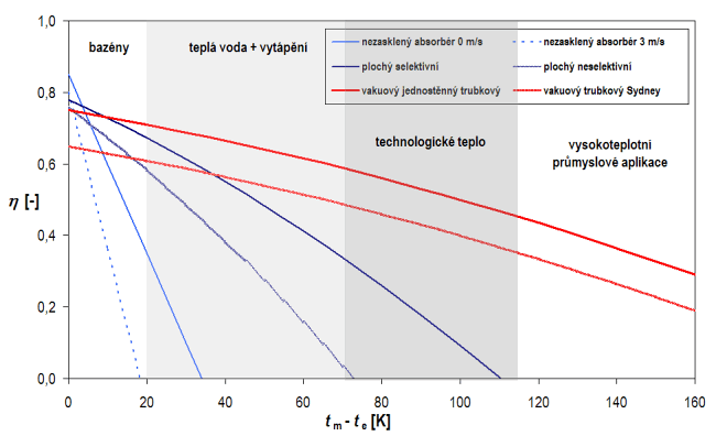 Účinnost solárního kolektoru η = užitečný výkon / energie ozáření Závisí