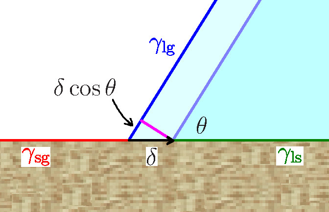 Youngova rovnice a rozestírání Na povrchu tuhé látky: 9/21 (smáèení = wetting, rozestírání = spreading) Youngova rovnice: souèet vektorù mezifázových napìtí je nulový γsg = γ ls + γ lg cos θ Odvození