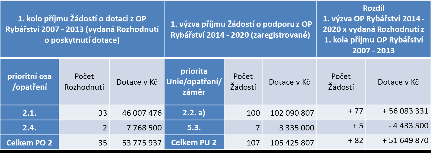 Porovnání 1. kola OPR 2007 2013 a 1.