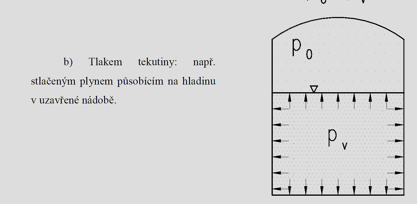 Tlak v kapalině vyvozený vnější silou Na povrch kapaliny se přenáší účinek vnějších sil