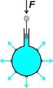 Pascalův zákon Tlak vyvolaný vnější silou, která působí na kapalinu v uzavřené nádobě, je ve všech místech kapaliny stejný (platí i pro plyny) Tlaková