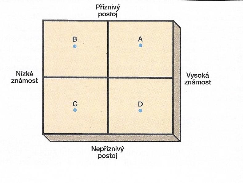 Postup při vývoji účinné komunikace Určení cílových příjemců analýza image = odhad