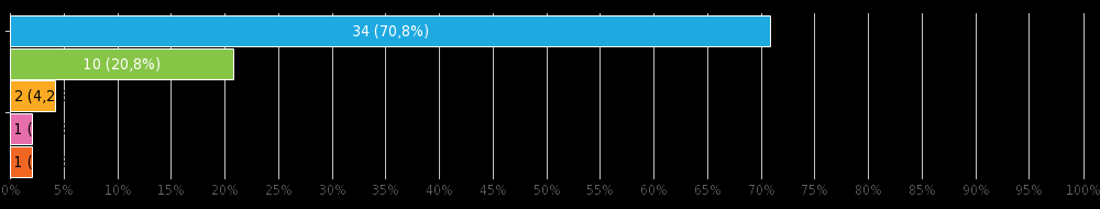 34 70,8 % 12 25 % 1 2,1 % 0 0 % Jiná 1 2,1 % jsem spokojena, ale ocenila bych v chovani pani ucitelek vice respektujici a mene direktivni pristup Jste spokojeni s tím, jak se k vám chovají učitelé a