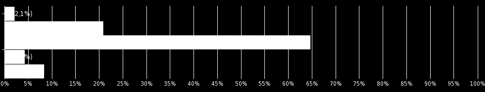 Chtěli byste se podílet ve větší míře na chodu školky? A jakým způsobem (můžete rozepsat) 1 2,1 % 10 20,8 % 31 64,6 % 2 4,2 % Jiná 4 8,3 % Nevím jak.