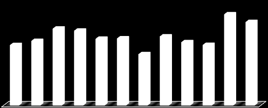 2010 za úkony pečovatelské služby vybráno 499.647,- Kč. Z výše uvedeného je patrný výrazný nárůst příjmů ke konci roku 2010. S platností od 1.