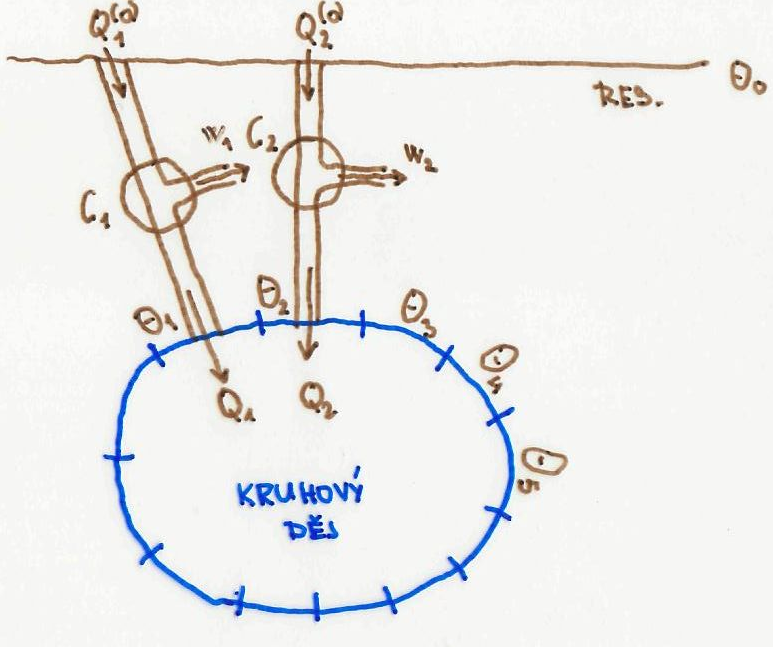 D ukaz II. Carnotova teorému: Rozdělme kruhový děj C na K segment u i = 1,..., K. i tý segment je v kontaktu s rezervoárem o teplotě Θ i z něhož odebírá teplo Q C i Celkově vykonaná práce je z 1.P.