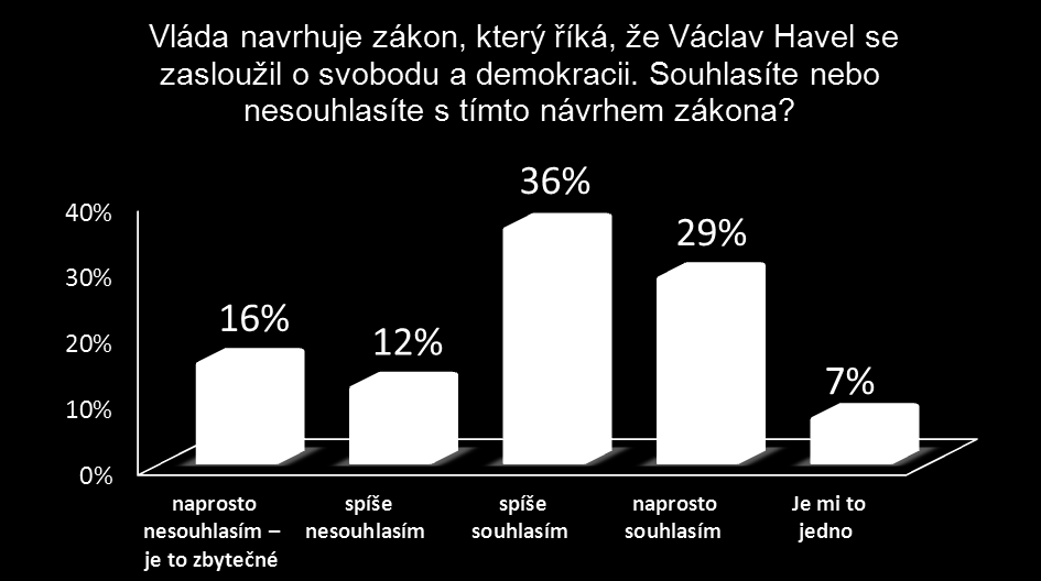 Souhlasí lidé s navrhovaným zákonem, který stvrzuje Havlovi zásluhy?