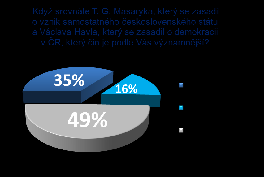 Srovnání činů T. G. Masaryka a Václava Havla Otázka: Kdo je víc TGM nebo Václav Havel? nemá být pokládaná - polovina lidí se domnívá, že zásluhy obou prezidentů se nedají srovnávat.