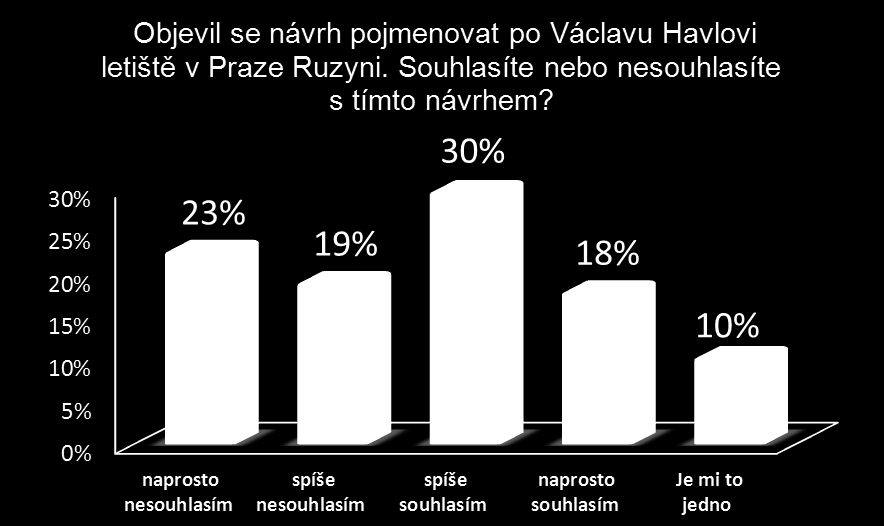 Mělo by letiště Ruzyně změnit svůj název podle Václava Havla? Přejmenovat ruzyňské letiště nebo ne? Veřejné mínění je rozdělené na dvě poloviny.