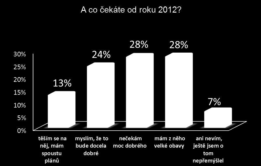 Jaká jsou očekávání od roku 2012?