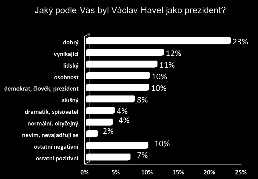 Jaký byl podle občanů Václav Havel?