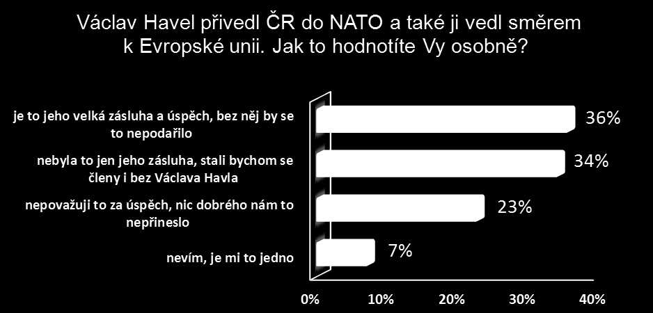 Hodnocení Havlova počínání v souvislosti s NATO a EU Václav Havel je třetinou populace vnímán jako zásadní osoba, která ČR přivedla do NATO a vlastně také do EU.