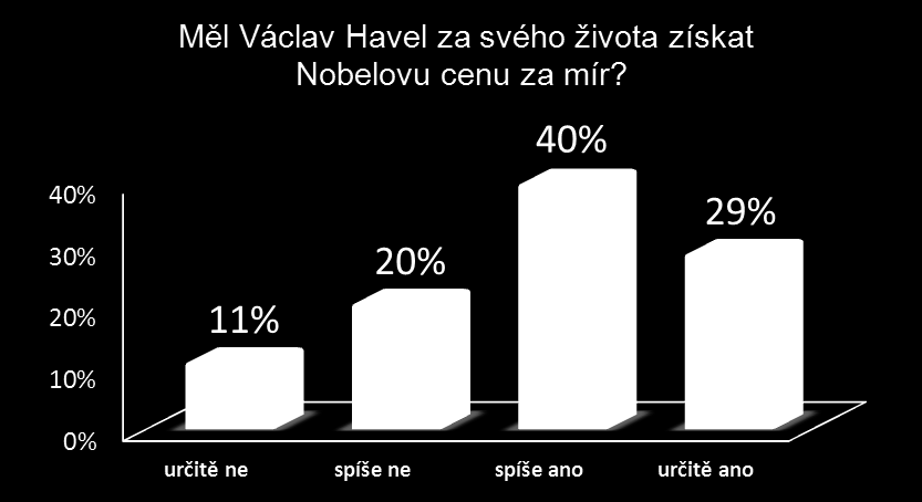 Měl podle občanů Havel získat Nobelovu cenu za mír?