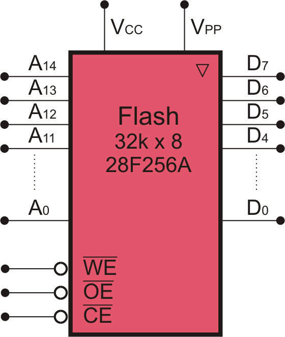 Čtení a zápis do paměti Flash Tabulka: Význam řídicích signálů paměti Flash.