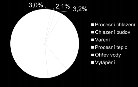 Konečná spotřeba energie v EU 28 v roce 2012 (TWh, %) Ostatní užití Teplo a chlazení Zdroj: Mapping and