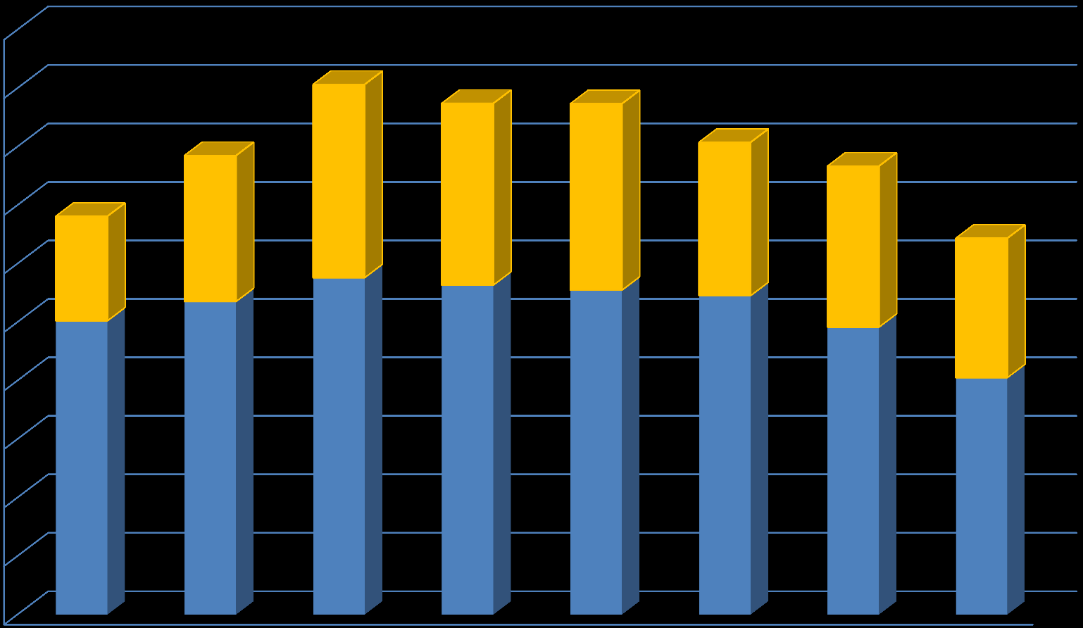 Výroční zpráva o činnosti SU OPF za rok 2014 12 VÝVOJ CELKOVÉHO POČTU STUDENTŮ 5000 4500 4000 3500 3000 2500 893 1247 1651 1553 1593