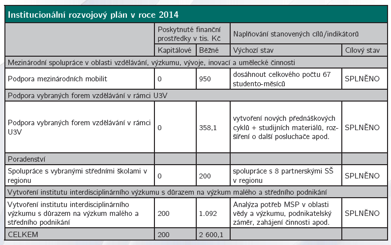 Výroční zpráva o činnosti SU OPF za rok 2014 32 ROZVOJOVÉ PROJEKTY NA SU OPF Rozvojové projekty byly na SU OPF řešeny v rámci Institucionálního rozvojového plánu Slezské