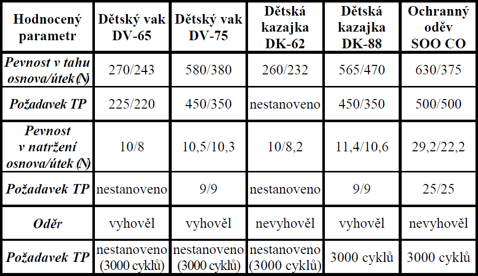 Materiál speciálního ochranného oděvu SOO-CO nesplnil požadavky ve třech parametrech, tj.