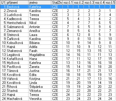 Kategorie : Žačky nejmladší B 1 Kopecká Alexandra TJ Kralupy nad Vltavou 1,0 2 Liemannová Ema TJ Kralupy nad Vltavou 2,0 3 Malíková Kamila Laura HC PZ Kraso Kladno 3,0 4 Vitmayerová Alexandra Sport