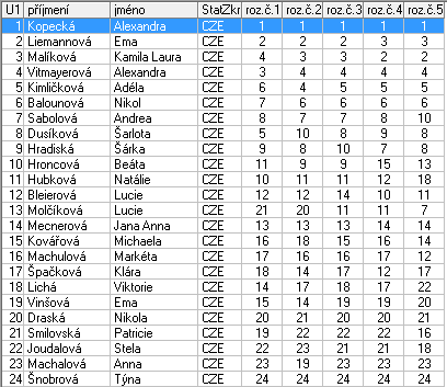 19 Vinšová Ema TJ Kraso Beroun 19,0 20 Draská Nikola SK Kraso Cheb 20,0 21 Smilovská Patricie TJ Kralupy nad Vltavou 21,0 22 Joudalová Stela TJ Kraso