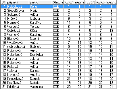 Kategorie : Žačky nejmladší A 1 Palečková Sofie TJ Kralupy nad Vltavou 1,0 2 Šindelářová Marie USK Praha 2,0 3 Sekyrová Adéla ASK Lovosice 3,0 4 Hráská Isabela KK Stadion Praha 4,0 5 Humlová Karolína