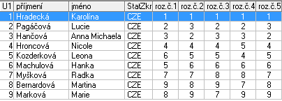 Kategorie : Žačky mladší B 1 Hradecká Karolína KK Nymburk 1,0 2 Pagáčová Lucie SK Kraso Cheb 2,0 3 Hančová Anna Michaela KK Nymburk 3,0 4 Hroncová Nicole HC Litvínov 4,0 5 Kozderková Leona TJ AŠ