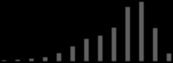 167 116 284 221 94 557 434 936 715 761 2010 1505 3632 2836 2255 1450 4800 4319 4136 4941 3675 3578 6510 6417 10558 11570 65-69 let je četnost úmrtí na nemoci oběhového systému dokonce nižší než