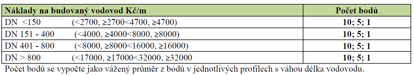 Plast DN 80100 201213 2014 2015 201215 Vzorek zakázek předpokl.