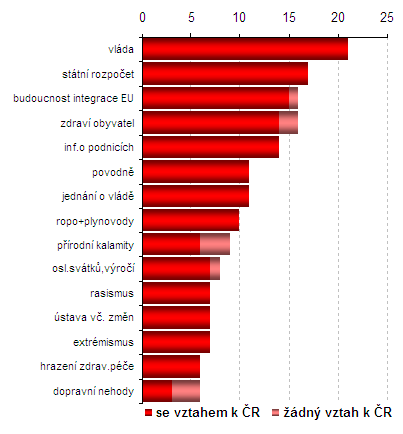 Graf 5: Srovnání rozdílů v tematické agendě relací Událostí a Zpráv TV Prima (úroveň kategorie témat) Vyšší podíl na zpravodajství Zpráv TV Prima Vyšší podíl na zpravodajství Událostí Poznámka: Média