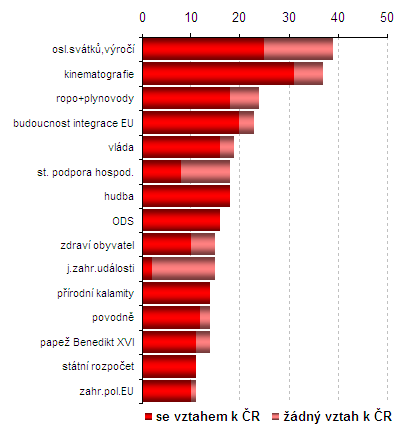 Zatímco v předchozích letech zařazovalo do svého vysílání zpravodajství ČT více ţivých vstupů neţ relace privátních televizí, má od počátku roku 2008 vývoj podílu ţivých vstupů v Událostech kolísavý