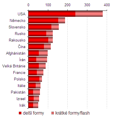 Vedle hodnocení zahraničních zpráv z hlediska variability (Graf 3) či celkového podílu příspěvků o zahraničí (Graf 11) lze analyzovat další podstatné kritérium, které dohromady s předchozími dvěma