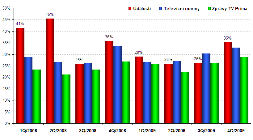 Události v průměru informovaly o dění v Praze v rámci regionálně laděných příspěvků relativně častěji neţ zpravodajství privátních stanic.