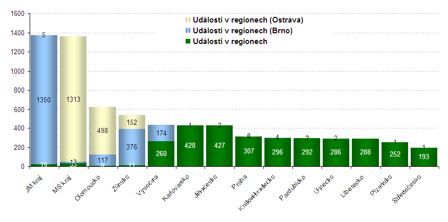 Graf 16: Srovnání tematické agendy zpravodajství o regionech (Události Tel. noviny) -15% -10% -5% 0% 5% 10% 15% NEHODY BEZPEČNOST UMĚNÍ, KULTURA HOSPODÁŘ.