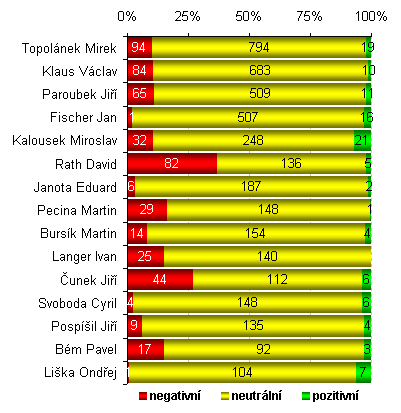 Graf 24: Hitparáda politiků podle četnosti výpovědí a kontextu prezentace (Události) Nejčastěji prezentovanými politiky v roce 2009 se v Událostech stali Mirek Topolánek, prezident Václav Klaus a