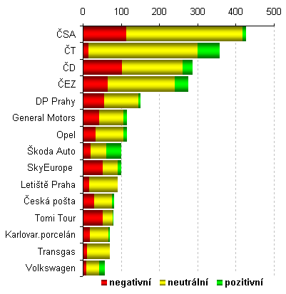 Graf 28: Počet výpovědí a kontext hodnocení vybraných podniků (Události) ČSA, Česká televize a České dráhy byly v roce 2009 nejčastěji prezentovanými hospodářskými subjekty v Událostech.